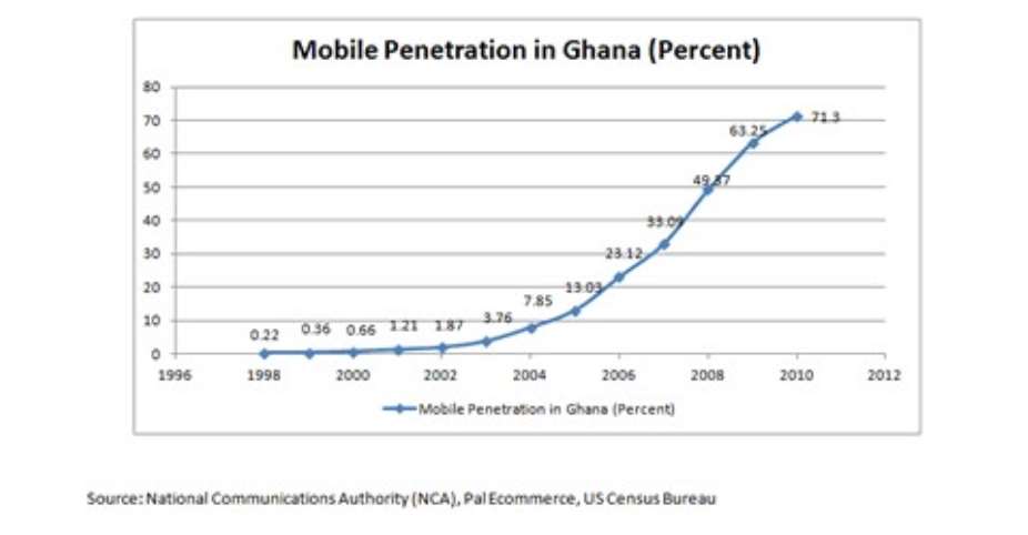 Source: National Communications Authority (NCA), Pal Ecommerce, US Census Bureau