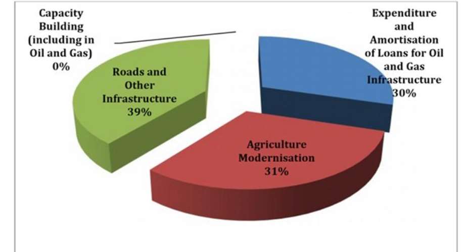 No visible impact of petroleum revenue allocation to agric modernization - PIAC observes