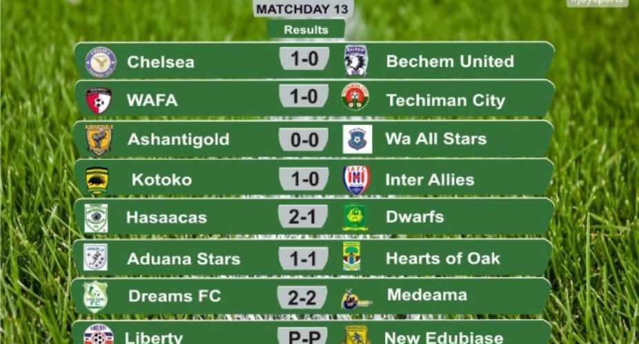GPL REVIEW: Hearts draw Aduana and still top, Kotoko win, Dreams draw again