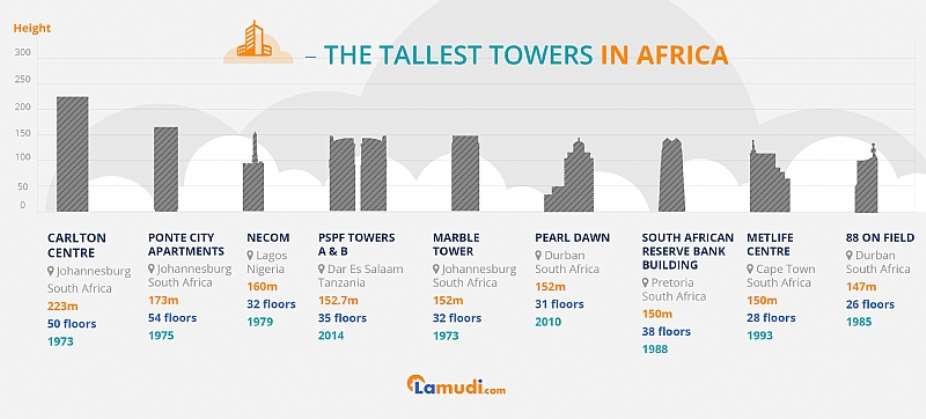 Africas Tallest Towers Revealed...Global Property Portal Investigates Sky-High Buildings On The Continent