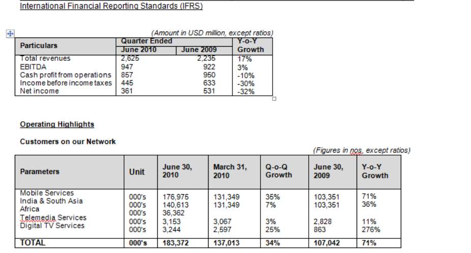 Airtel strengthens its leadership through robust revenue growth