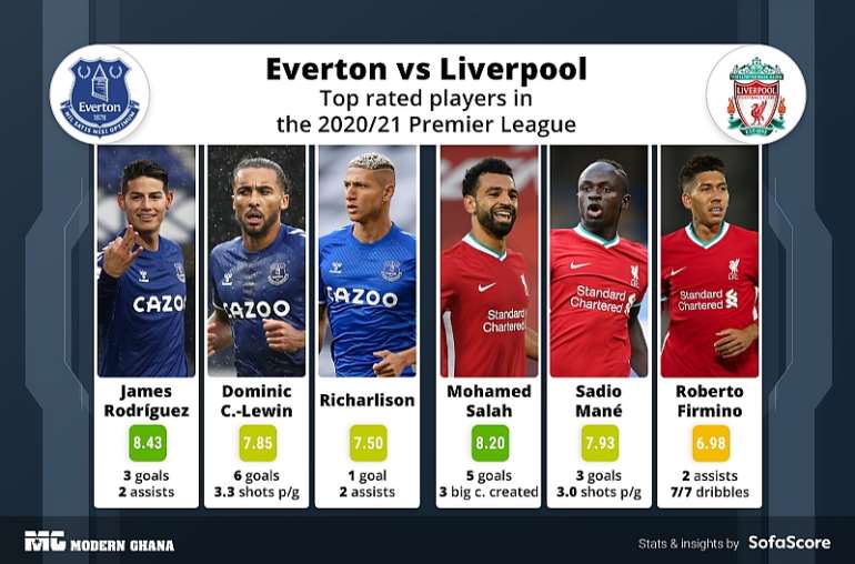 Everton v Liverpool Preview Players To Watch Ahead Of Merseyside Derby