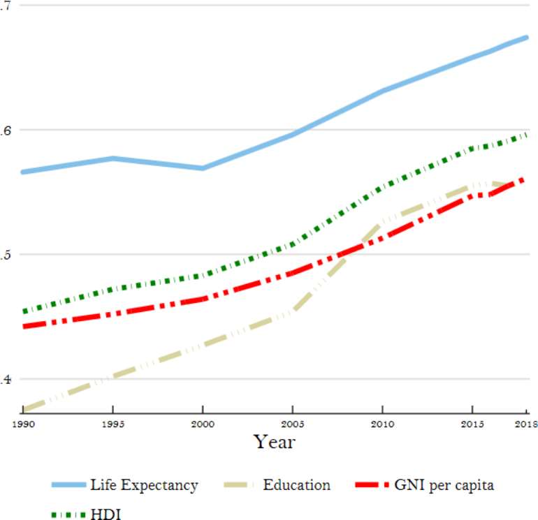 Inequalities in Human Development in the 21st Century