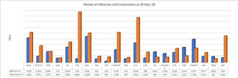 Annex II, Levels of advances and investments held by banks