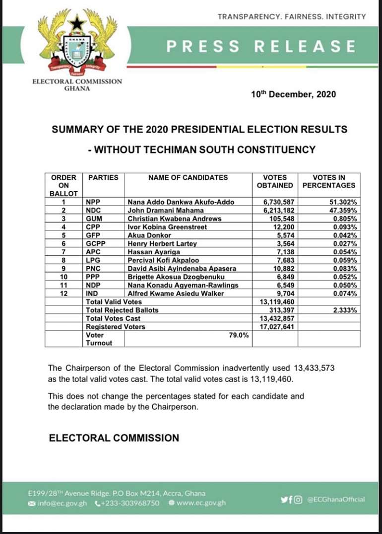 ANALYSIS: Ghana’s 2020 Presidential Election Results Declared With ...