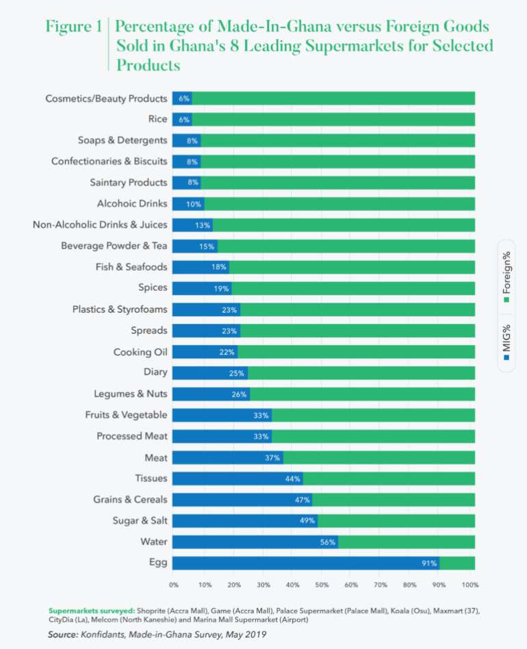 82 Goods Sold In Ghana Are Imported Can Government Move Beyond The