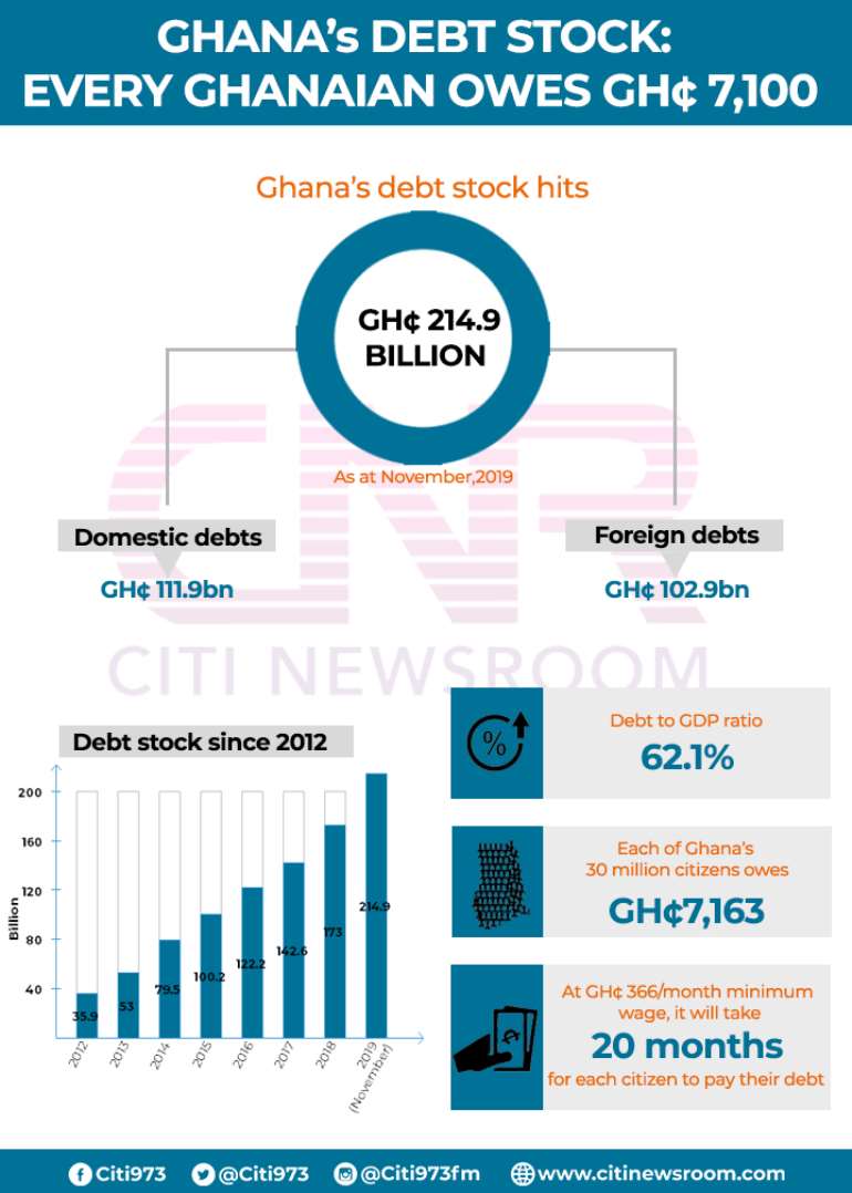 Ghana’s Debt Situation How Much Does Each Ghanaian Owe?