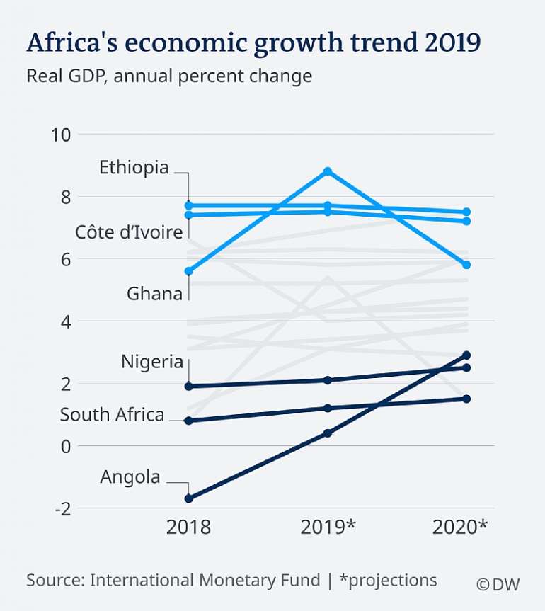 Ghana Leads In IMF World Economic Outlook