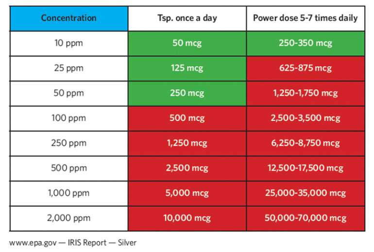 Colloidal Silver Water An Alternative To Antibiotics?