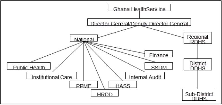 ghana-s-health-system-organogram-the-negative-effects-in-healthcare
