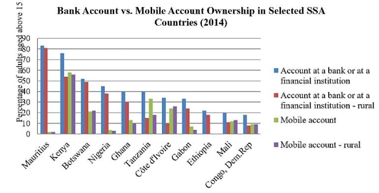 Source: Global Financial Inclusion Database (Findex) data.