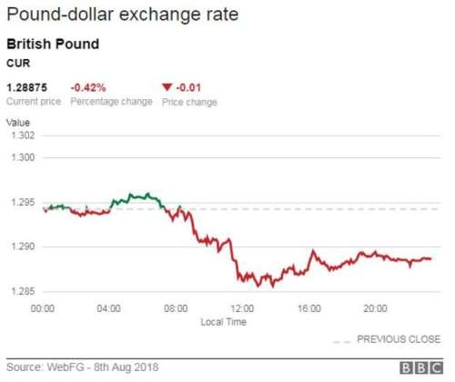Pound Drops Lower Against The Dollar And Euro 892018114402 102887535 Pounddollar1