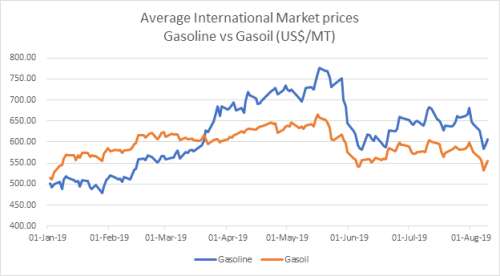petroleum price outtlook