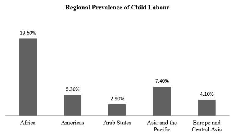 Source: Global Estimates of Child Labor, 2012-2016, ILO.