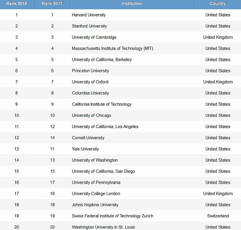 SA Universities Drop Down Global Ranking