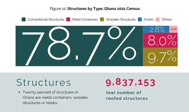 923202184131-0g830n4ayt-structures-by-type-ghana-2021-census