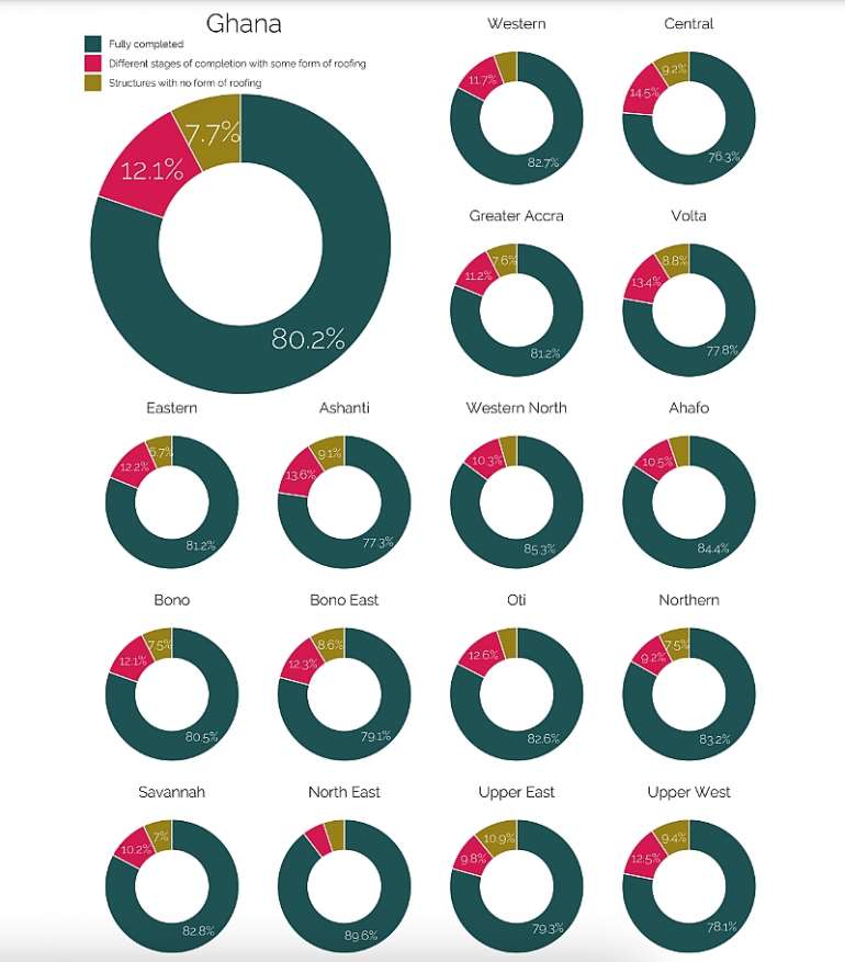 923202184131-ptkwn0y442-level-of-completion-of-structures-ghana-2021-census
