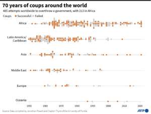 Number of attempts to overthrow a government by continent over the past 70 years, according to data from University of Florida. By Simon MALFATTO (AFP)
