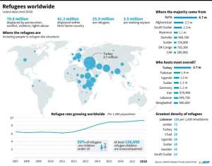80 percent of the world's refugees live in poor and developing countries. By (AFP)
