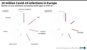 Covid-19 cases and deaths per world region as of Oct 30. By Bertille LAGORCE (AFP)