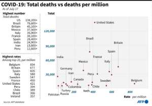 The countries with the highest coronavirus death tolls -- and their respective death rates. By John SAEKI (AFP)