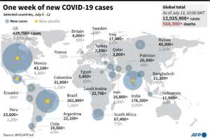 The countries with the largest number of COVID-19 cases and deaths in the past week. By (AFP)