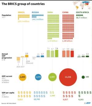 Key economic data on the BRICS group of countries: Brazil, Russia, India, China and South Africa.. By AFP (AFP)