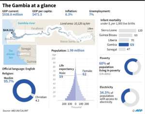 Graphic charting Gambia's socio-economic indicators.. By Gal ROMA, Laurence CHU, John SAEKI (AFP)
