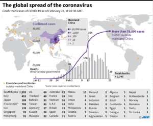 Countries and territories with confirmed cases of the new coronavirus as of February 27 at 0230 GMT. By John SAEKI (AFP)