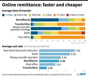 The money transfer business is being upended by new fintech firms such as WorldRemit and TransferWise. By Yingke ZHAO (AFP)
