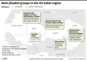 The main jihadist groups in the Sahel. By (AFP)