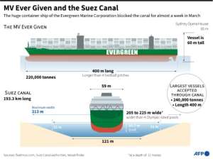 The massive MV Ever Given container ship blocked the Suez Canal for six days in March. By Kenan AUGEARD (AFP)