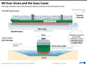 The MV Ever Given and the Suez Canal. By Kenan AUGEARD (AFP)