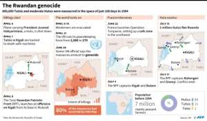 The Rwandan genocide: A timeline. By Paz PIZARRO, Alain BOMMENEL (AFP)