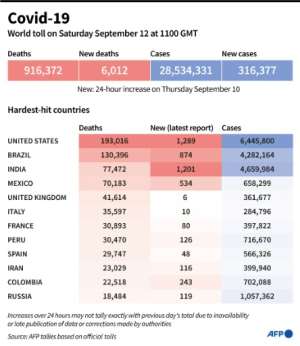 The world toll of coronavirus infections and deaths, as of September 12 at 1100 GMT. By (AFP)