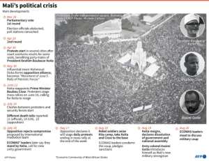Timeline of the main developments in Mali's political crisis. By Gal ROMA (AFP)