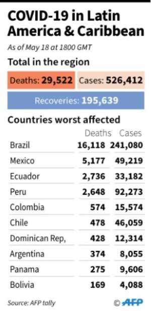Toll of coronavirus cases and deaths in Latin America and the Caribbean as of May 18, 2020. By Nicolas RAMALLO (AFP)