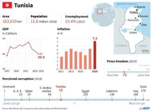 Tunisia has faced years of economic woes. By Omar KAMAL (AFP)