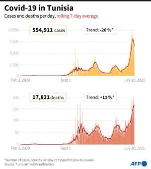 Tunisia has seen a sharp spike in Covid-19 cases in recent weeks. By (AFP)