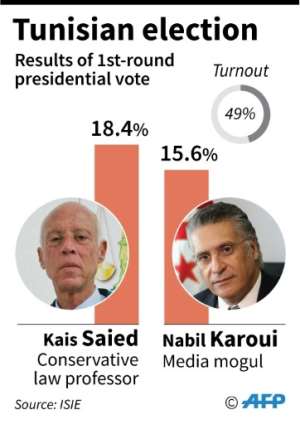 Results of the first round of the presidential election in Tunisia.. By Vincent LEFAI (AFP)