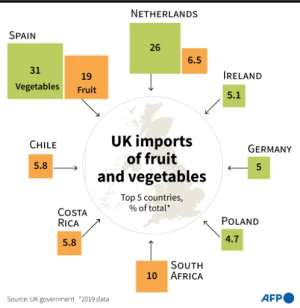 UK imports of fruit and vegetables from the top five countries as a percentage for 2019. By Jonathan WALTER (AFP)