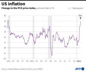 Graphic showing the percentage change in the PCE price index in the US since April 1990.. By Eléonore HUGHES (AFP/File)