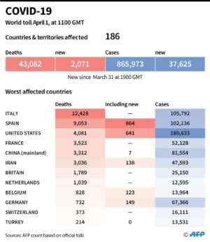 World toll of coronavirus infections and deaths as of April 8 at 1900 GMT. By Valentine GRAVELEAU (AFP)