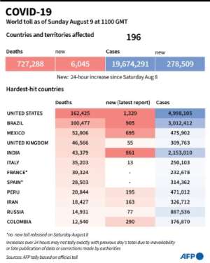 World toll of coronavirus infections and deaths, as of August 9, 2020 at 1100 GMT. By (AFP)