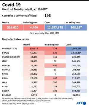 World toll of coronavirus infections and deaths, as of July 7, 2020 at 1900 GMT. By Jonathan WALTER (AFP)
