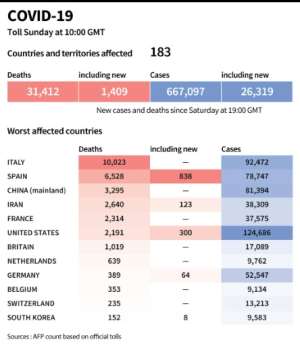 World toll of coronavirus infections and deaths as of March 29 at 1000 GMT. By Valentine GRAVELEAU (AFP)