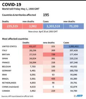 World toll of coronavirus infections and deaths as of May 1 at 1900 GMT. By (AFP)