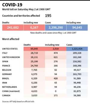 World toll of coronavirus infections and deaths as of May 2 at 1900 GMT. By (AFP)