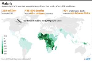 World map showing the incidence of malaria, according to the WHO World malaria report 2018.. By Kun TIAN (AFP)