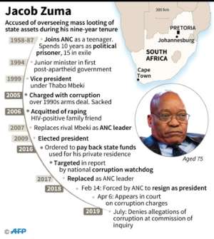 Zuma in dates. By SOPHIE RAMIS (AFP)